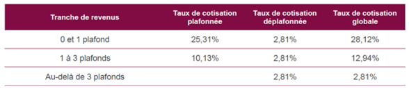 Retraite des Avocats et de création d'un système universel de retraite