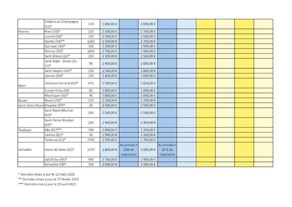 Tour de France des rétrocessions d'honoraires des avocats collaborateurs libéraux en 2025-2026