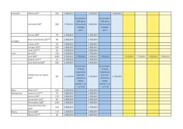 Tour de France des rétrocessions d'honoraires des avocats collaborateurs libéraux en 2025-2026
